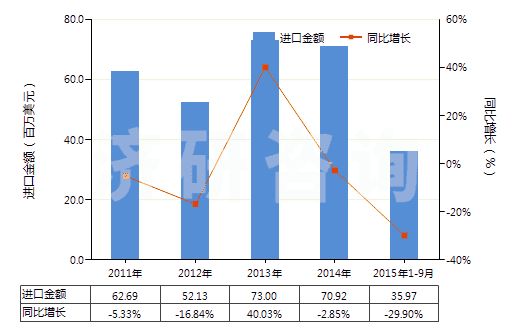 2011-2015年9月中國三乙醇胺(HS29221310)進(jìn)口總額及增速統(tǒng)計(jì)